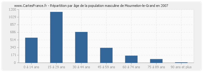 Répartition par âge de la population masculine de Mourmelon-le-Grand en 2007