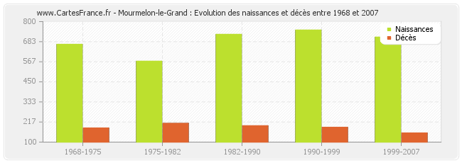 Mourmelon-le-Grand : Evolution des naissances et décès entre 1968 et 2007