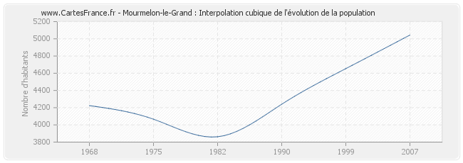 Mourmelon-le-Grand : Interpolation cubique de l'évolution de la population