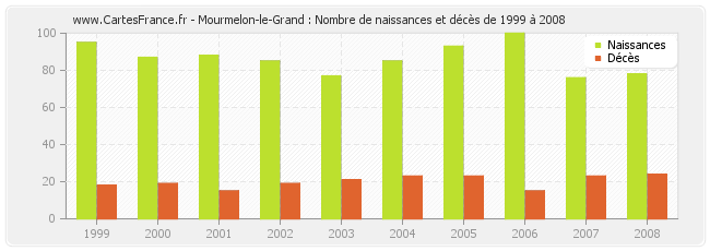 Mourmelon-le-Grand : Nombre de naissances et décès de 1999 à 2008