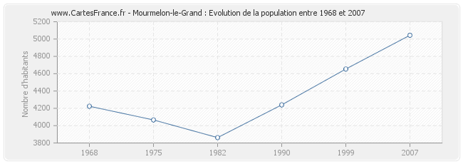 Population Mourmelon-le-Grand