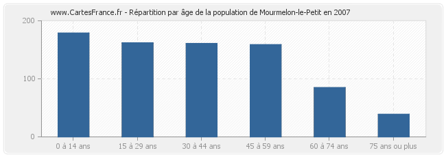 Répartition par âge de la population de Mourmelon-le-Petit en 2007