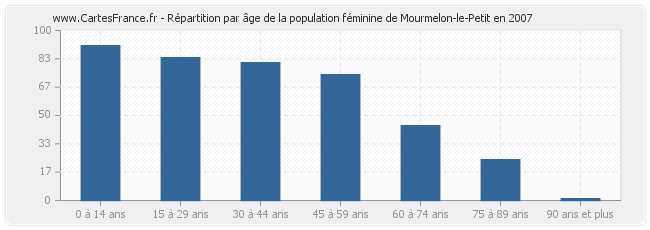 Répartition par âge de la population féminine de Mourmelon-le-Petit en 2007