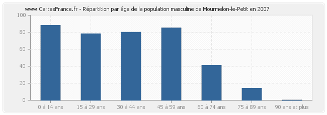 Répartition par âge de la population masculine de Mourmelon-le-Petit en 2007