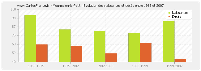 Mourmelon-le-Petit : Evolution des naissances et décès entre 1968 et 2007