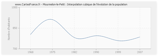 Mourmelon-le-Petit : Interpolation cubique de l'évolution de la population