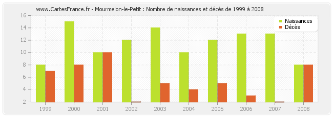 Mourmelon-le-Petit : Nombre de naissances et décès de 1999 à 2008
