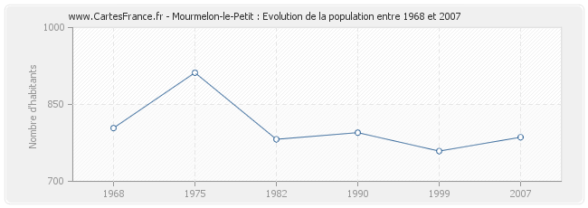 Population Mourmelon-le-Petit