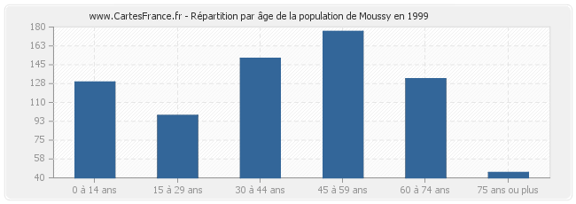 Répartition par âge de la population de Moussy en 1999