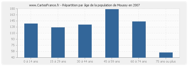 Répartition par âge de la population de Moussy en 2007