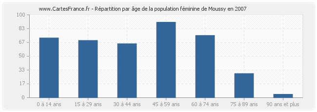 Répartition par âge de la population féminine de Moussy en 2007