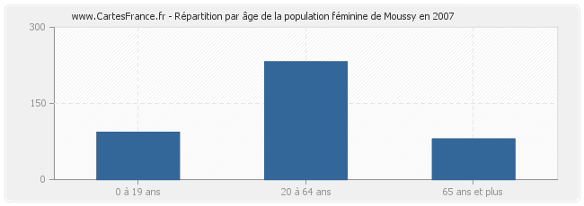 Répartition par âge de la population féminine de Moussy en 2007