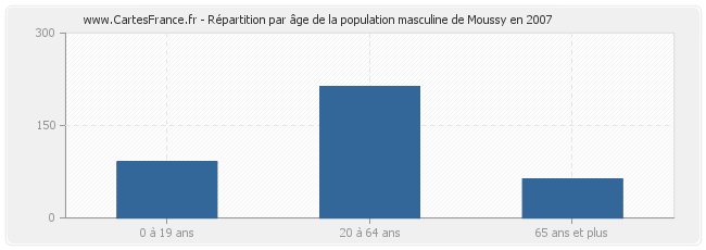 Répartition par âge de la population masculine de Moussy en 2007