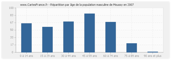 Répartition par âge de la population masculine de Moussy en 2007