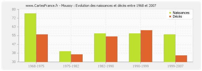 Moussy : Evolution des naissances et décès entre 1968 et 2007