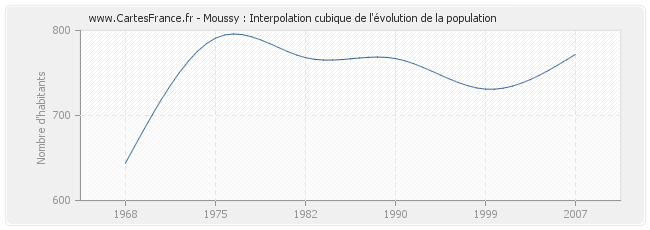 Moussy : Interpolation cubique de l'évolution de la population