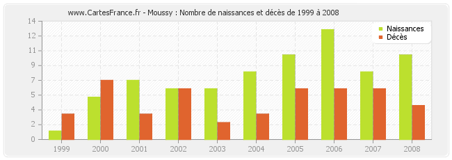 Moussy : Nombre de naissances et décès de 1999 à 2008