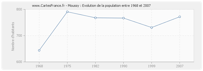 Population Moussy