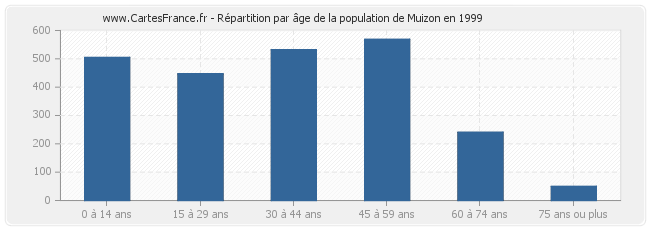 Répartition par âge de la population de Muizon en 1999