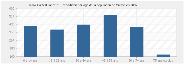 Répartition par âge de la population de Muizon en 2007