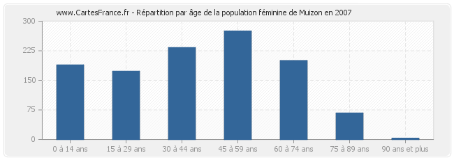 Répartition par âge de la population féminine de Muizon en 2007