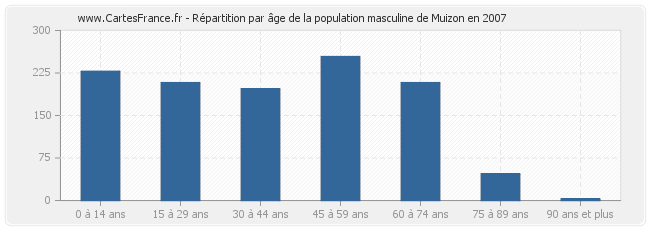 Répartition par âge de la population masculine de Muizon en 2007