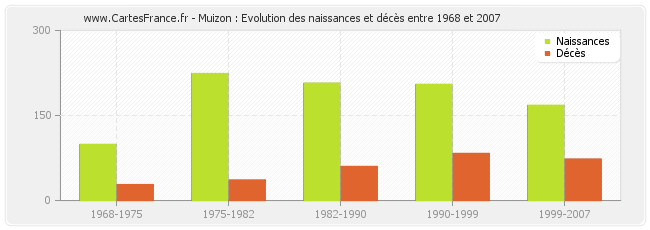 Muizon : Evolution des naissances et décès entre 1968 et 2007