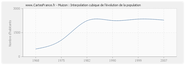 Muizon : Interpolation cubique de l'évolution de la population