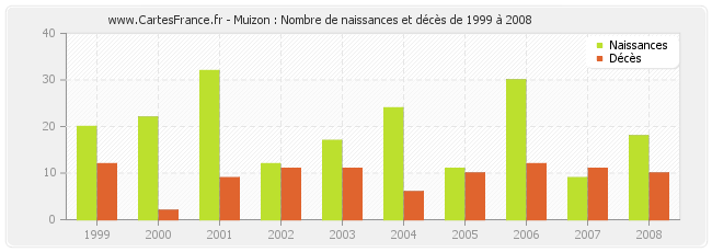 Muizon : Nombre de naissances et décès de 1999 à 2008