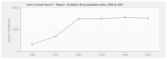 Population Muizon