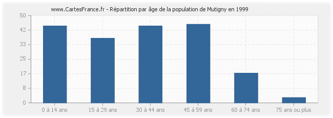 Répartition par âge de la population de Mutigny en 1999