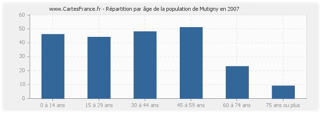 Répartition par âge de la population de Mutigny en 2007