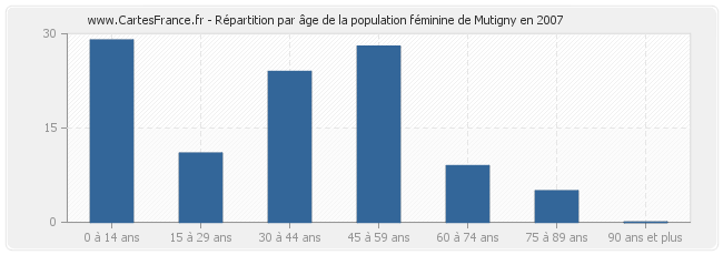Répartition par âge de la population féminine de Mutigny en 2007