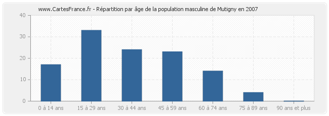 Répartition par âge de la population masculine de Mutigny en 2007