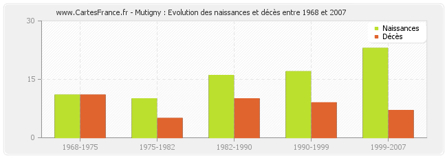Mutigny : Evolution des naissances et décès entre 1968 et 2007