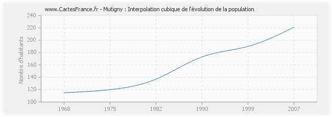 Mutigny : Interpolation cubique de l'évolution de la population