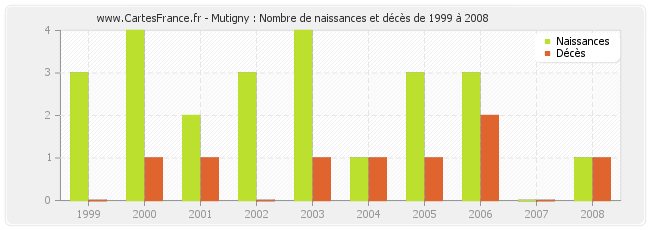 Mutigny : Nombre de naissances et décès de 1999 à 2008