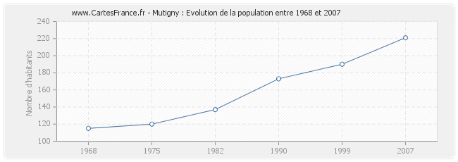 Population Mutigny