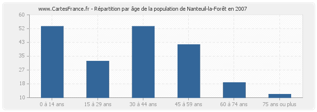 Répartition par âge de la population de Nanteuil-la-Forêt en 2007