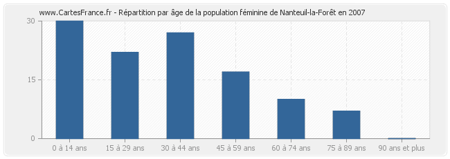 Répartition par âge de la population féminine de Nanteuil-la-Forêt en 2007