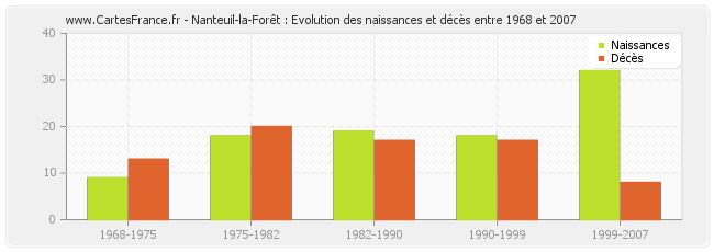 Nanteuil-la-Forêt : Evolution des naissances et décès entre 1968 et 2007
