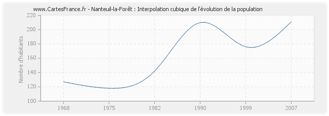 Nanteuil-la-Forêt : Interpolation cubique de l'évolution de la population