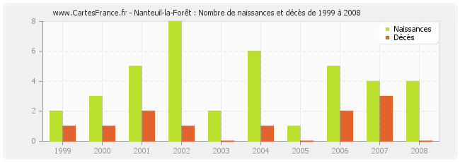 Nanteuil-la-Forêt : Nombre de naissances et décès de 1999 à 2008