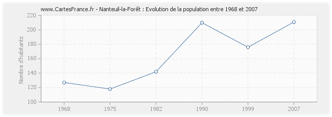 Population Nanteuil-la-Forêt