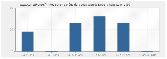 Répartition par âge de la population de Nesle-la-Reposte en 1999