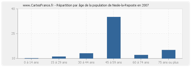 Répartition par âge de la population de Nesle-la-Reposte en 2007