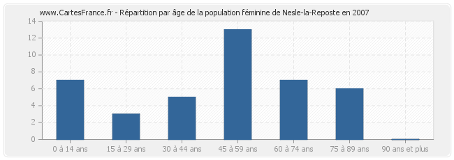 Répartition par âge de la population féminine de Nesle-la-Reposte en 2007