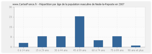 Répartition par âge de la population masculine de Nesle-la-Reposte en 2007