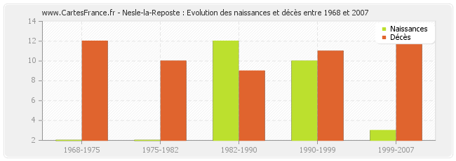 Nesle-la-Reposte : Evolution des naissances et décès entre 1968 et 2007