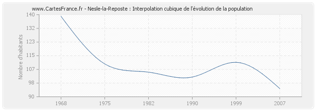 Nesle-la-Reposte : Interpolation cubique de l'évolution de la population